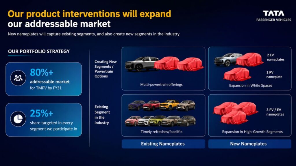 Tata Motors Product Roadmap FY31